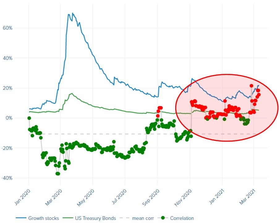 Tillväxtbolag vs obligationer