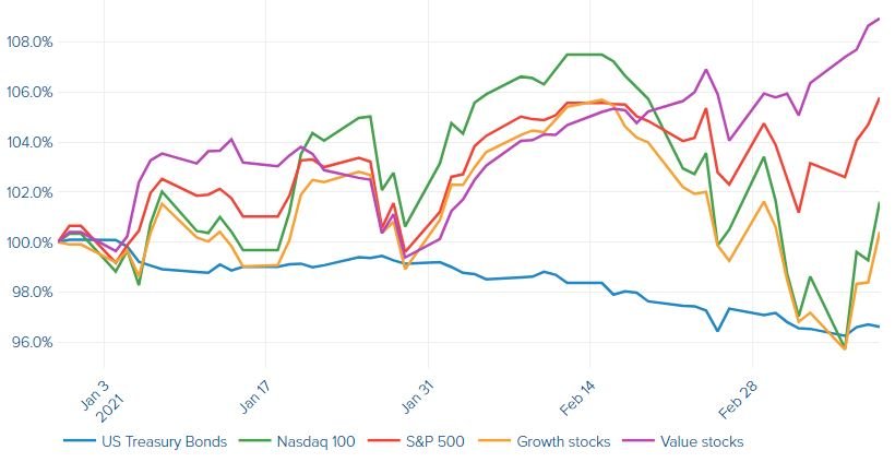 Avkastning sedan årsskiftet – olika index