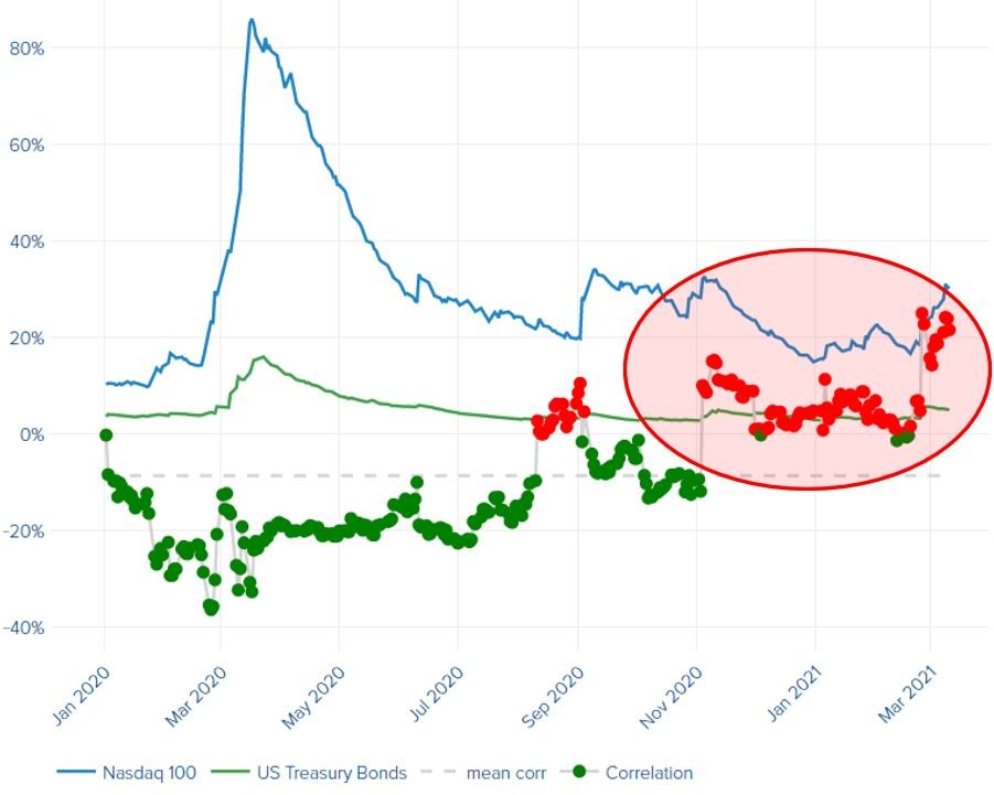 Nasdaq 100 mot amerikanska statsobligationer