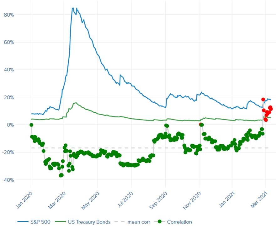 S&P 500 mot amerikanska statsobligationer