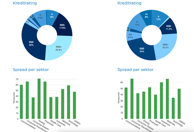 Exempel på rating- och sektorfördelning i Aster Global Credit