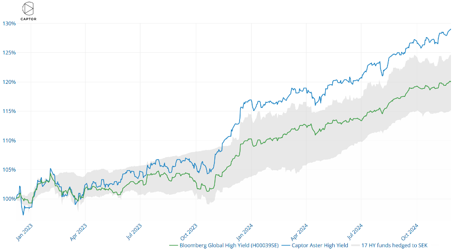 Captor Aster High Yield vs index och konkurrenter