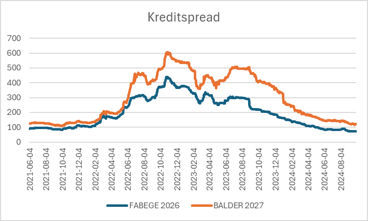 Utveckling för utvalda fastighetsobligationer