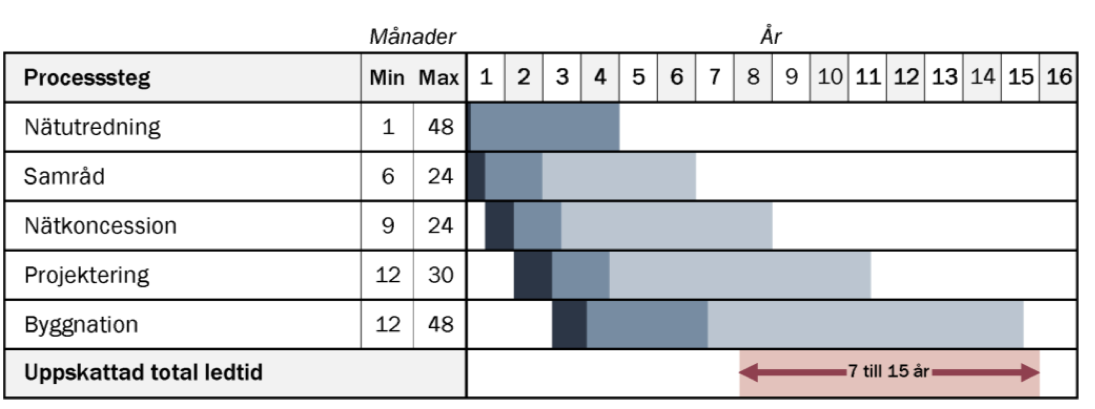 Sammanfattning av ledtider i elnätsutbyggnad