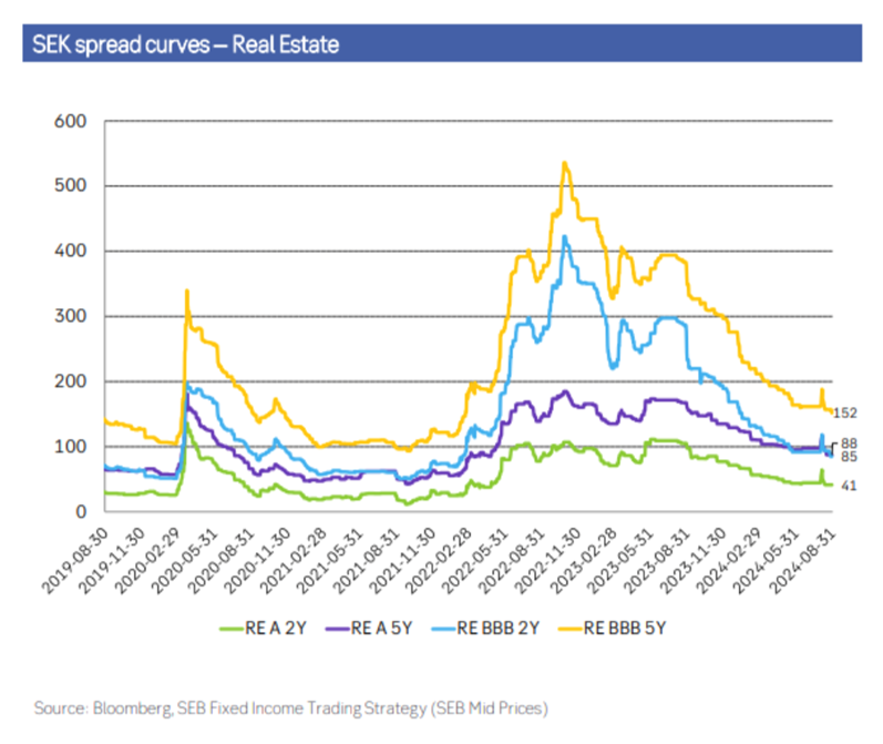 Kreditkostnad för svenska fastighetsbolag