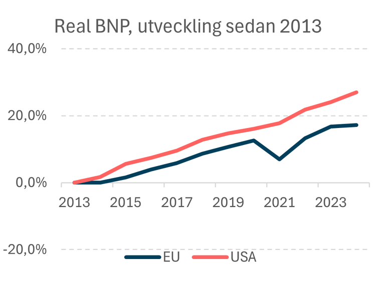 Real BNP‑tillväxt över tid