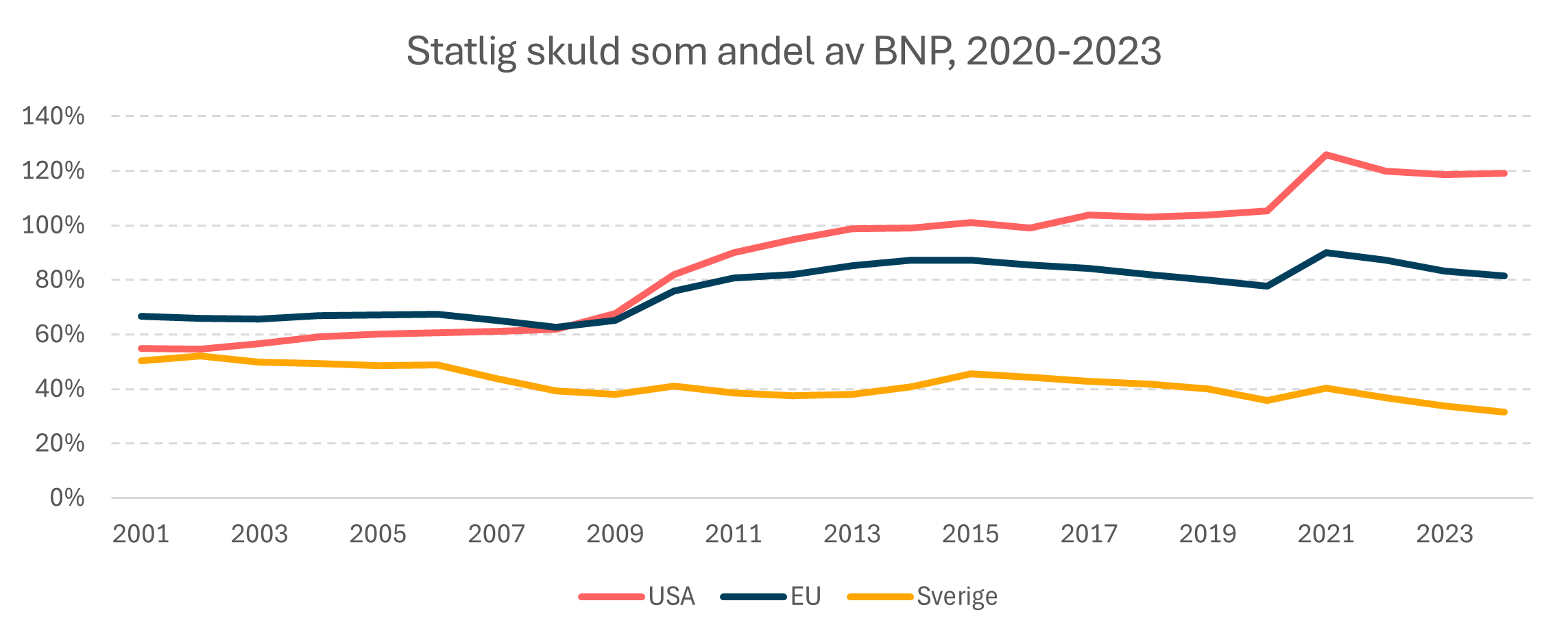 Statsskuld som andel av BNP – USA vs EU