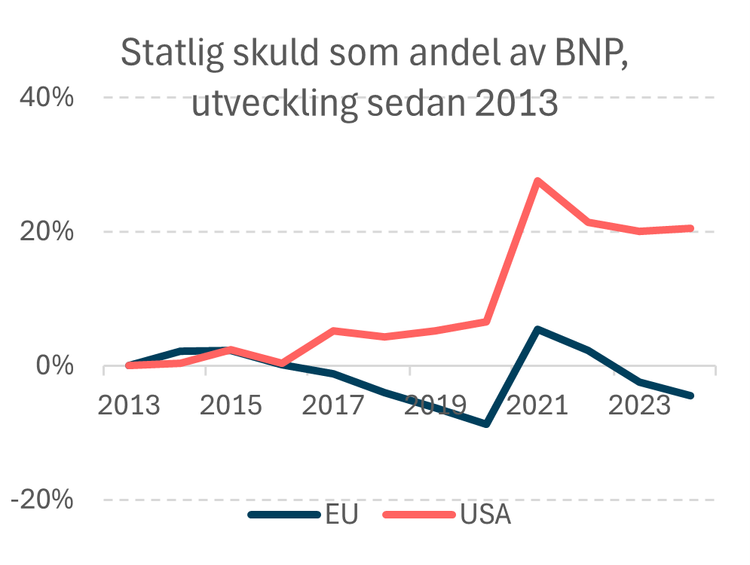 BNP och skuldrelation på kortare sikt