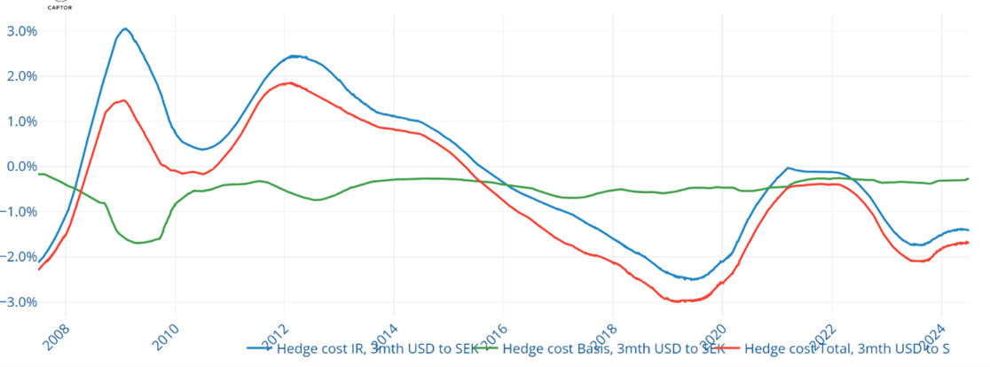 Kostnad för att skydda USD mot SEK över tid