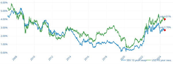 Exempel på hedgekostnad och ränterörelser