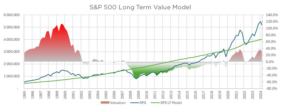 Captors modell för förväntad aktieavkastning