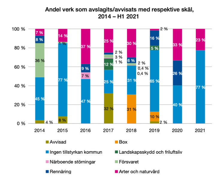 Avslag för vindkraft – statistik