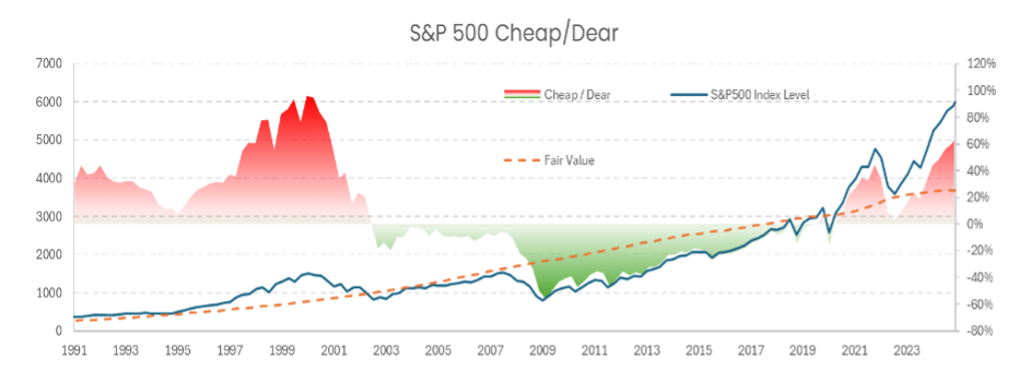 Värdering av amerikanska storbolag enligt Captors forecastingmodell