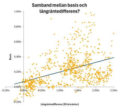 FX-basis över tid