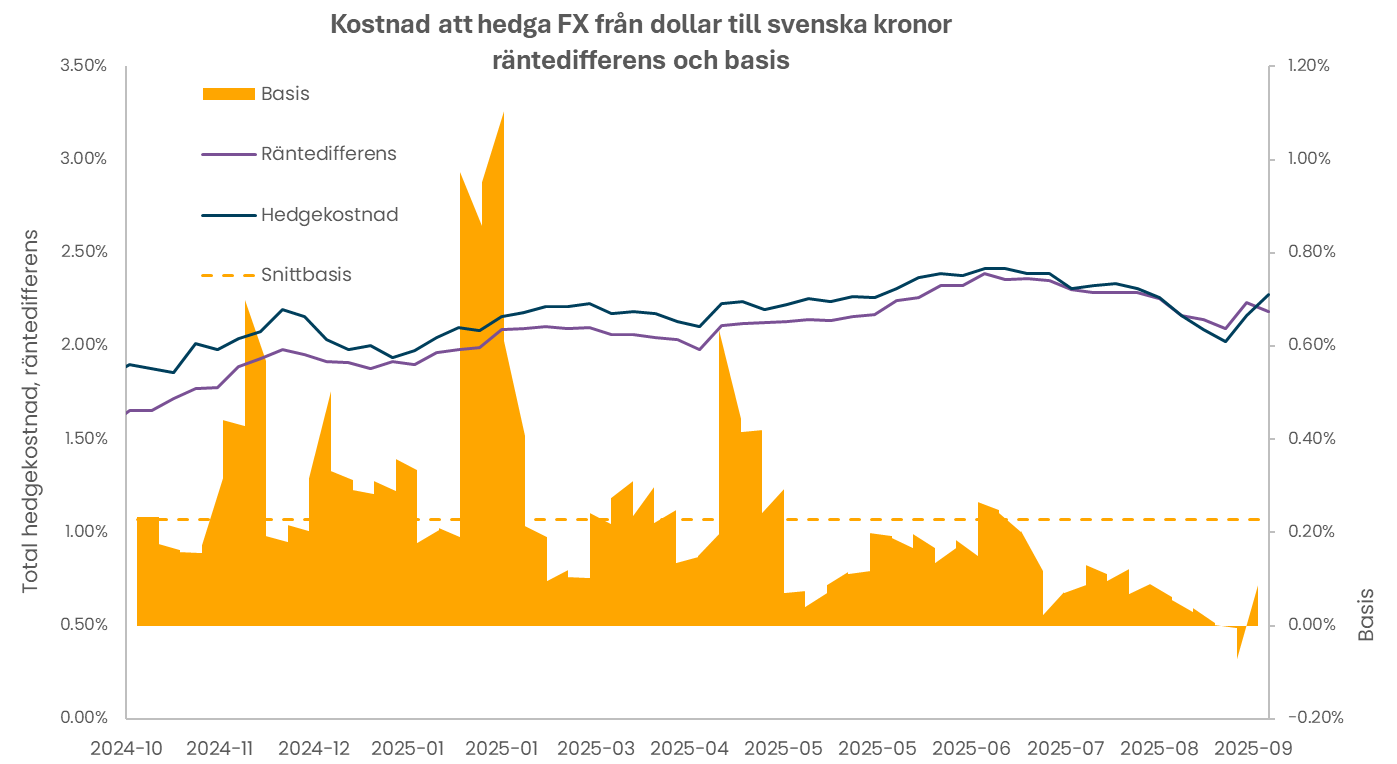 Kostnad att hedga FX från dollar till SEK – räntedifferens och basis