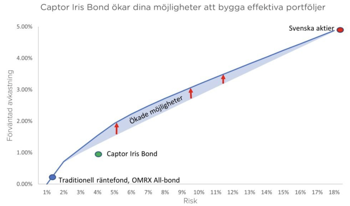 Exempelgraf för Iris Bond