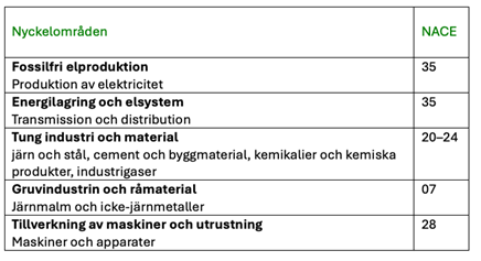 Hållbara obligationer i Norden per land och år