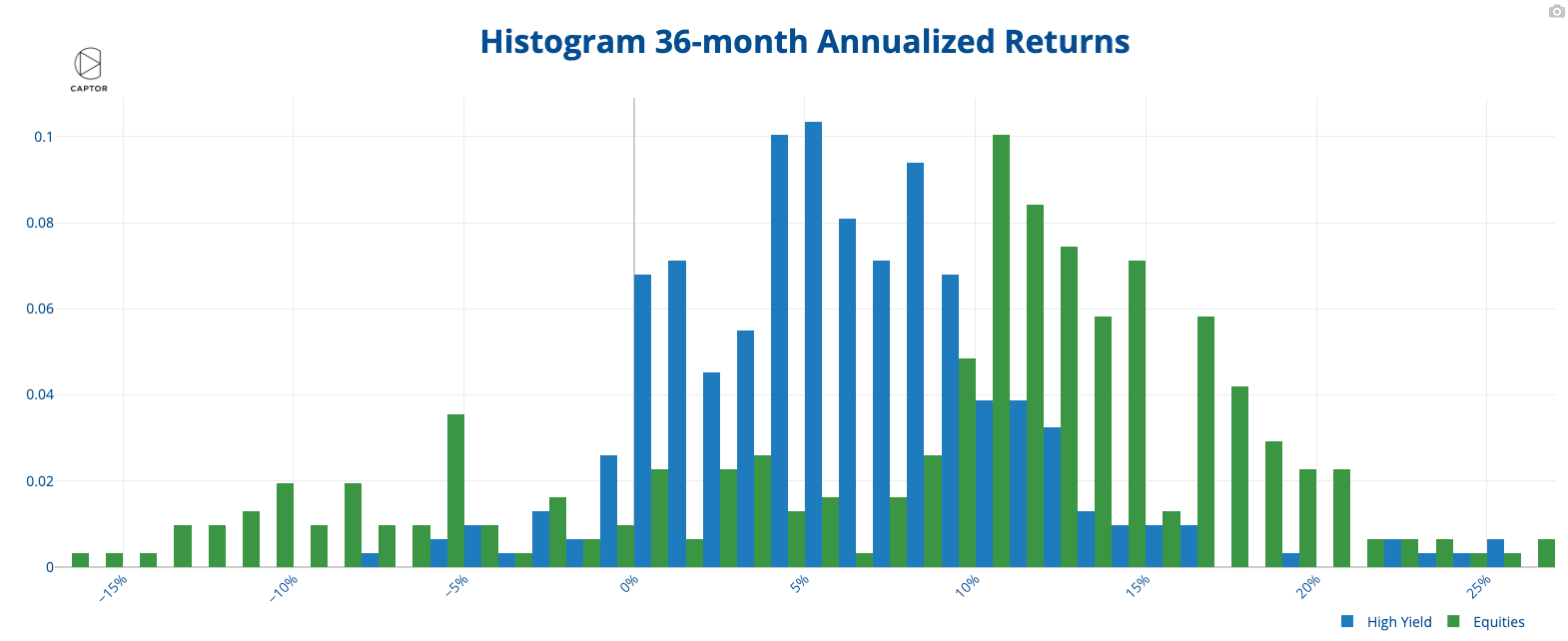 Rullande treårsavkastning: högränteobligationer vs börsen