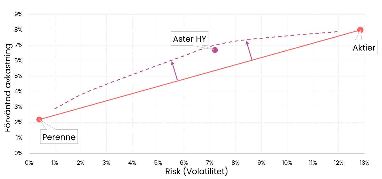 Portföljoptimering med Captor Aster High Yield