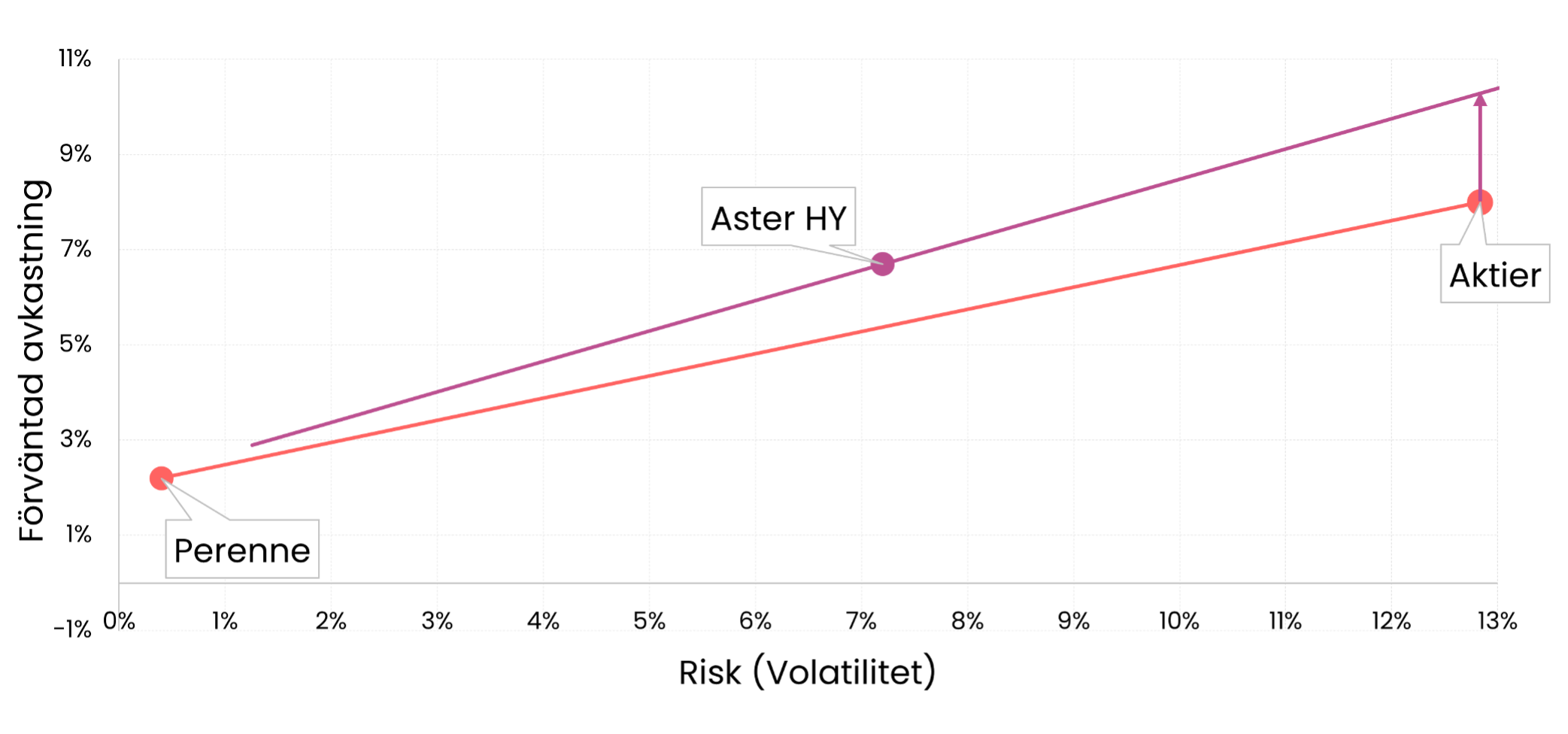 Teoretisk jämförelse mellan belånad high yield och aktier