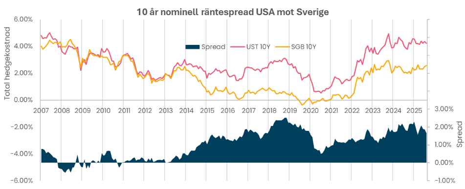 10 år nominell räntespread USA mot Sverige