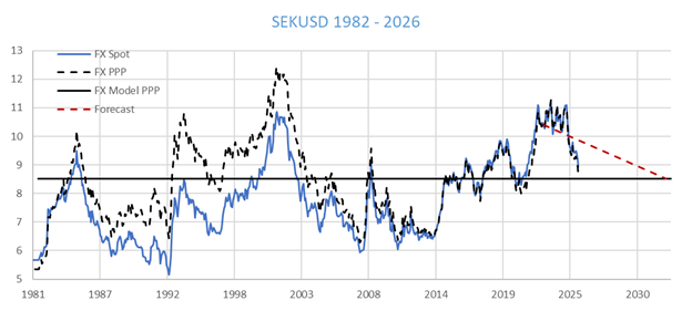 sek_usd