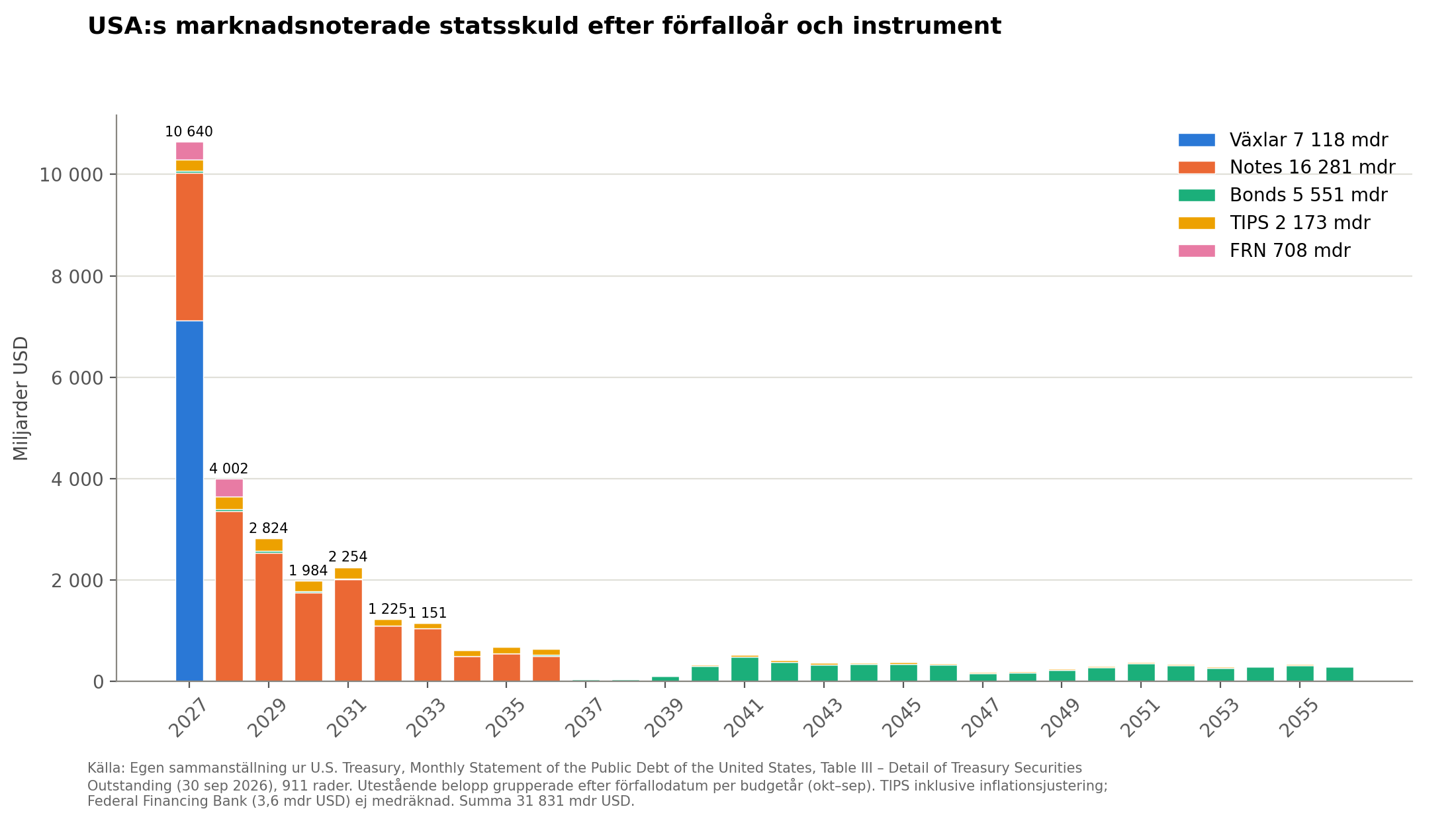 USA:s marknadsnoterade statsskuld efter förfalloår och instrument