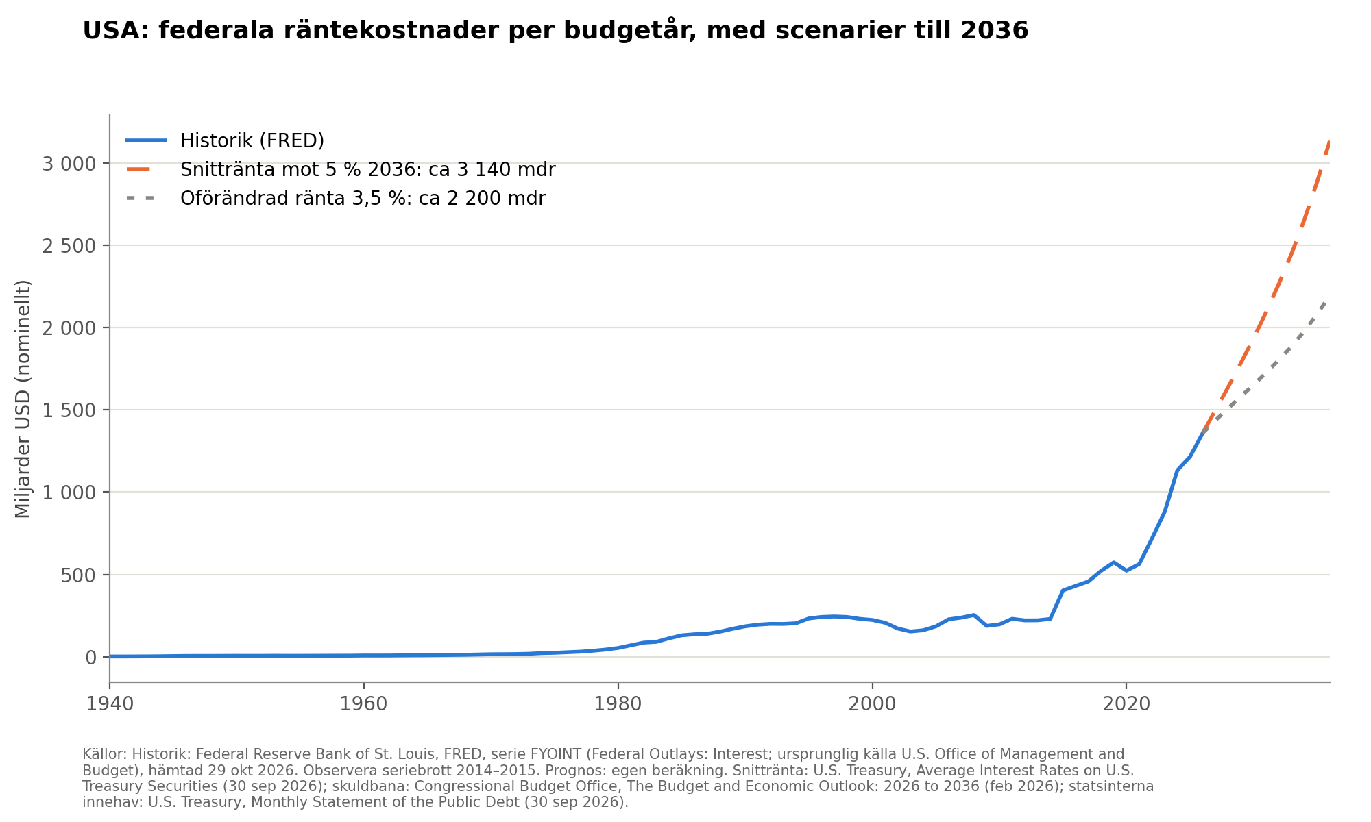 USA: federala räntekostnader per budgetår, med scenarier till 2036