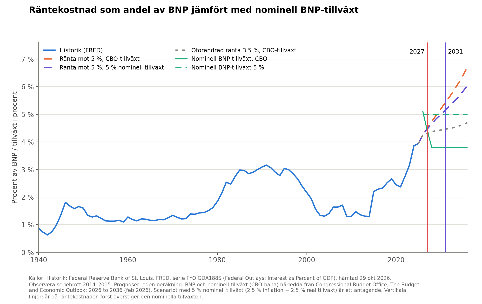 Räntekostnad som andel av BNP jämfört med nominell BNP-tillväxt