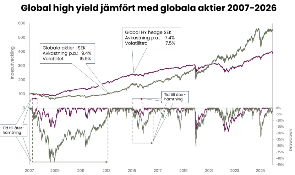 Global high yield jämfört med globala aktier