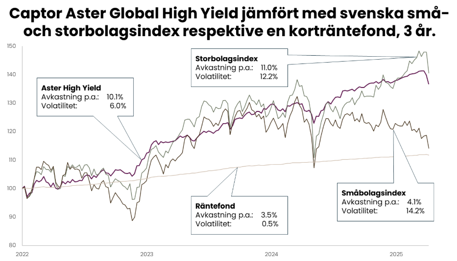 Captor Aster Global High Yield jämfört med svenska index