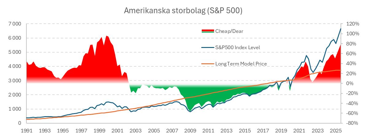Värdering och förväntad avkastning i amerikanska aktier
