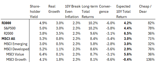 Värderingsgap i amerikanska tillväxtaktier