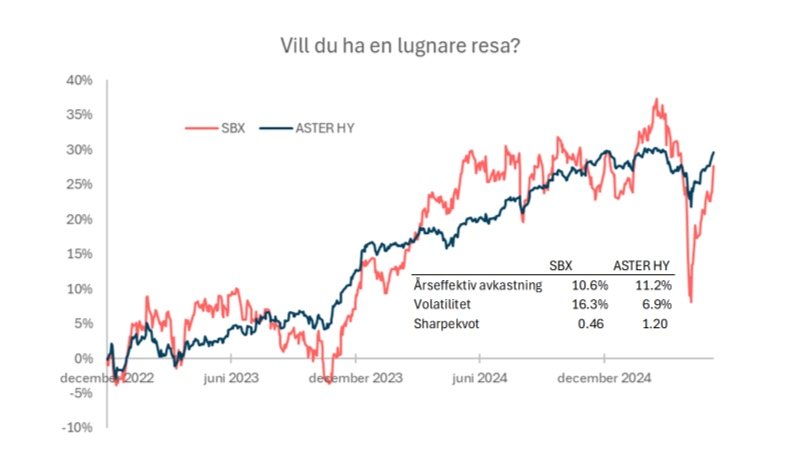 Captor Aster Global High Yield jämfört med svenska aktieindex