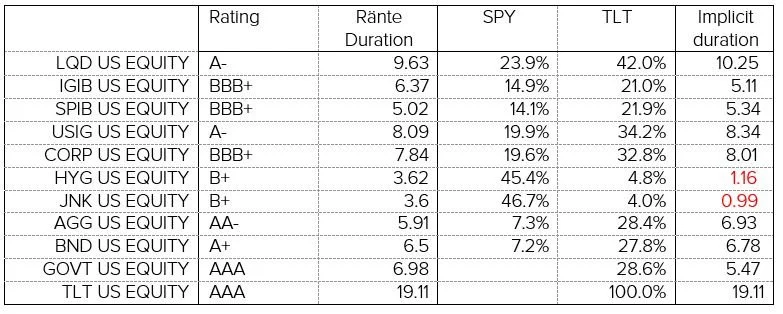 Beta-skattningar över hela perioden