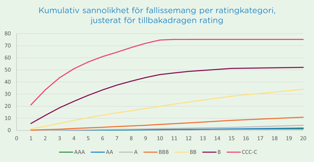 Kumulativ fallissemangssannolikhet vs beta