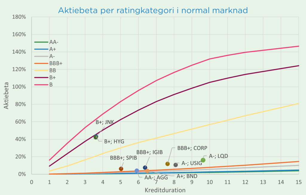 Investment grade vs historiska förluster