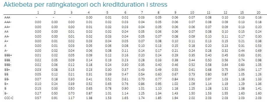 Appendix beta-tabell 1