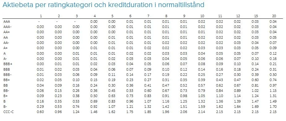 Appendix beta-tabell 2