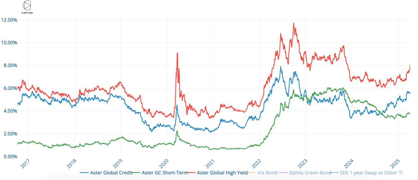 Figur 2 – Förväntad avkastning kommande 12 månader