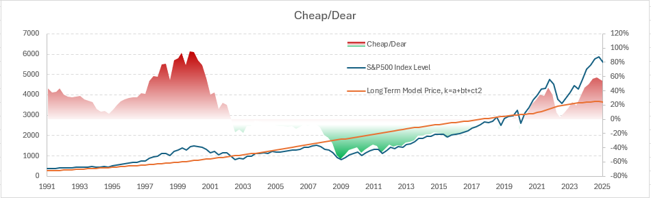 Figur 3 – Värdering amerikanska storbolag