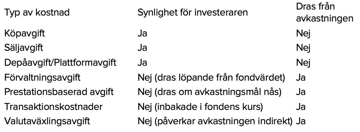 Figur 5 – Typer av kostnader i fonder