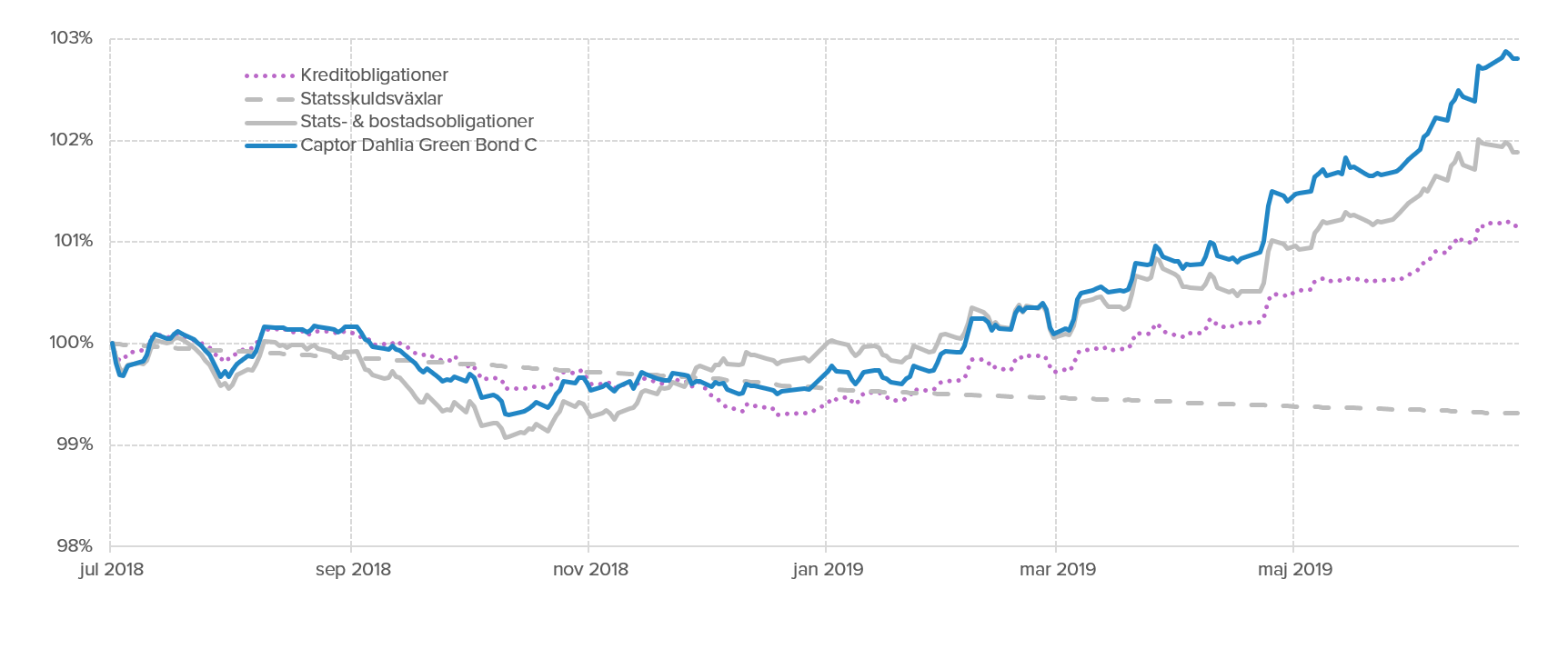 Dahlia första året