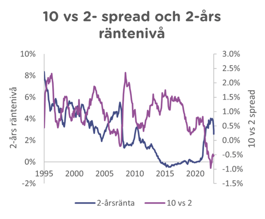 10-år vs 2-årsränta