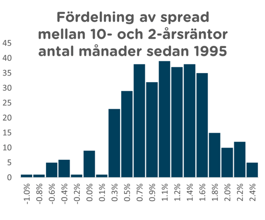 Roll-down fördelning