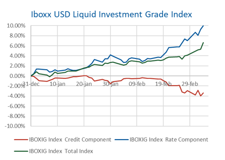 Amerikanska index – nivåer