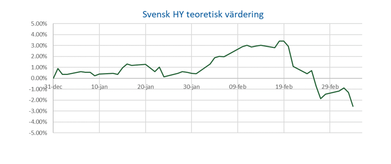 Svenskt index kontra modell