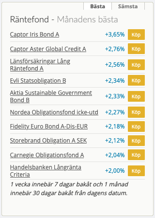 Räntefond – månadens bästa