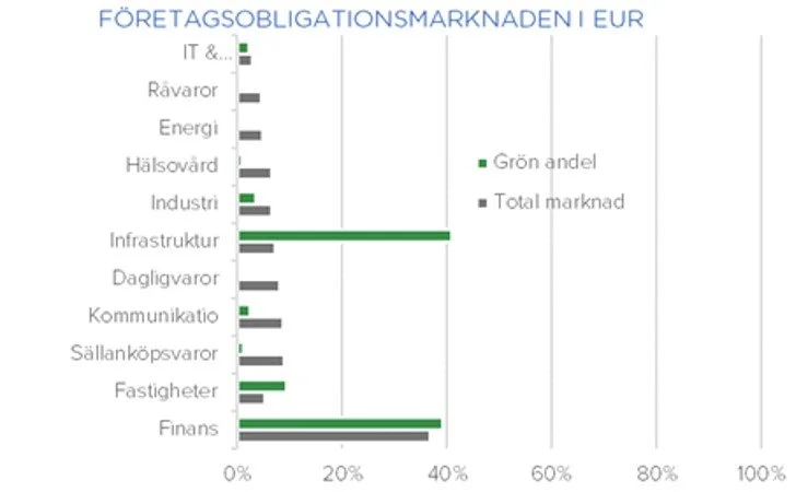 Sektorfördelning euro