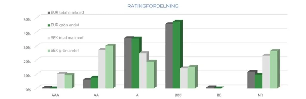 Ratingfördelning Sverige